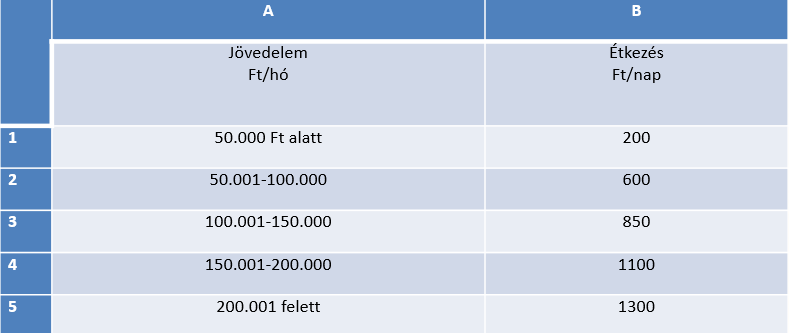 Egy kép az idősek nappali intézményében fizetendő térítési díjakról.