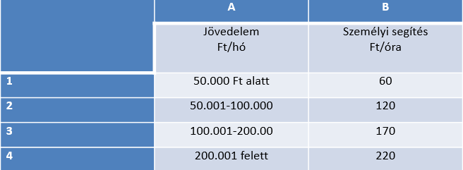 Egy kép a személyi segítés térítési díjairól.